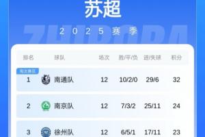“苏超”常规赛结束！不败领头羊南通领衔8队晋级，常州第12收官