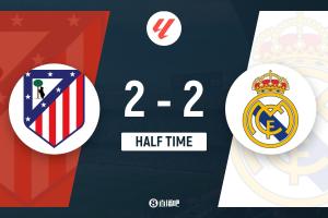 半场-马竞2-2皇马 姆巴佩单刀破门居勒尔传射索尔洛特头球建功