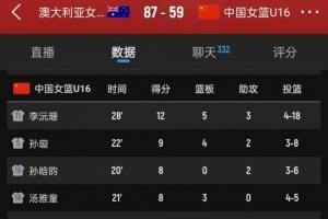 有差距！中国女篮U16全场仅24个篮板 比澳大利亚少了18个
