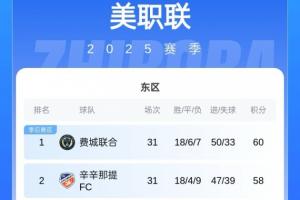 仍有望卫冕常规赛！MLS积分榜：迈阿密少赛1场落后4分，仍东区第3