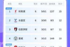 英超积分榜：红军吞首败暂3分领跑，蓝军3轮不胜第7，曼联第14