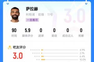 低迷！吧友给萨拉赫打出3分的低分，锐评：埃及扣篮王 该去沙特了
