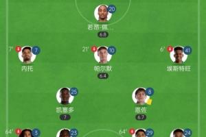 根本守不住切尔西连场直红马帅均只留1前锋+5后卫，遭遇2连败
