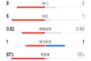 巴萨半场1-1皇家社会数据：射门8-3，射正6-1，控球率87%-13%