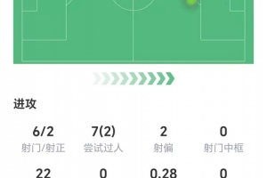 拉什福德数据：6射两正，2次关键传球1次助攻，获评6.4分