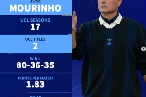 穆里尼奥执教生涯欧冠战绩：17个赛季2次夺冠，场均积分1.83分