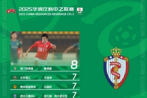 中乙助攻榜（截至27轮）：海门珂缔缘的戴源基8次助攻领跑榜单