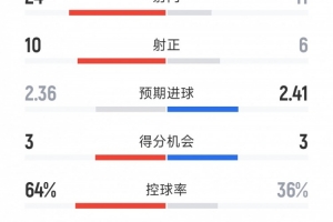 进球大战，迈阿密国际3-5芝加哥火焰数据：射门24-11，射正10-6