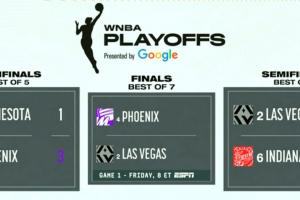4日开战！WNBA总决赛出炉：拉斯维加斯王牌对阵菲尼克斯水星