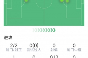 半场梅开二度，派尚对阵阿贾克斯打进6球，后者是其破门最多球队