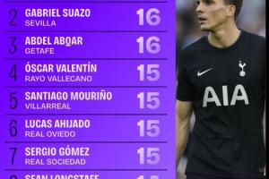 数据机构公布九月份铲球榜：帕利尼亚17次居首，苏亚佐16次居次席