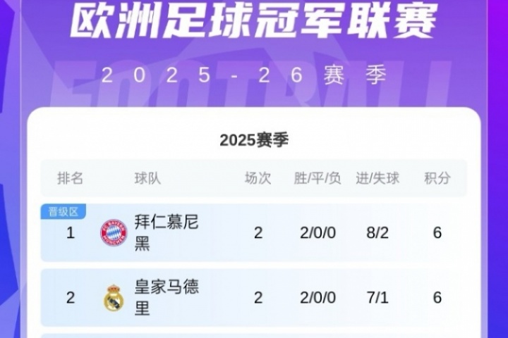 欧冠积分榜：共6队两连胜拿6分！拜仁领跑，巴萨红军蓝军16-18名