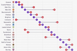 曼联预期排名第4实际排名第14，是英超排名最低于预期的球队