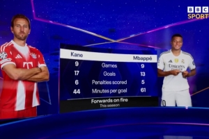 状态正佳！本赛季凯恩每44分钟1球，姆巴佩每61分钟1球