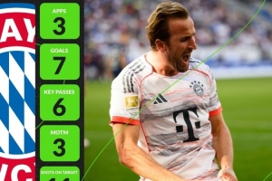 3场7球！凯恩当选Whoscore9月份的德甲最佳球员