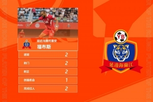 官方：梅开二度助延边轻取铜梁龙，福布斯当选中甲第24轮最佳球员