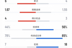 比利亚雷亚尔vs尤文数据：射门17比13、射正6比4、控球率44%比56%