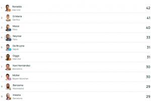 欧冠历史助攻榜：C罗居首，德布劳内升至第五为现役五大联赛唯一