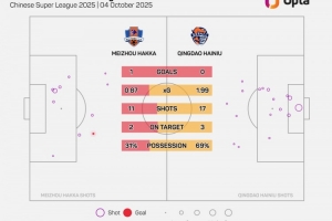 青岛海牛本场的控球率为69%，刷新球队自2012年以来单场中超新高
