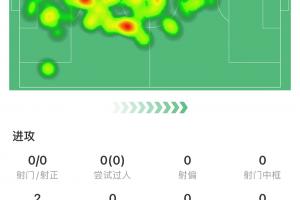 表现不佳！泰山中卫洛佩斯全场4次对抗1次成功，5次争顶2次成功