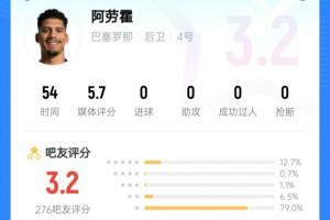 犯规送点+半场被换下！阿劳霍被吧友怒评3.2超低分