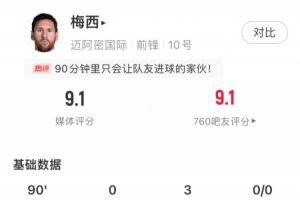 梅西本场数据：助攻戴帽，1次错失得分机会，媒体评分9.1分