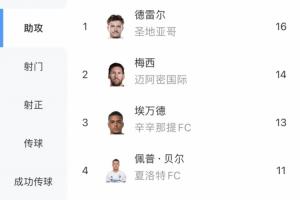 能否双双霸榜？梅西24球0点射手榜第一，助攻榜14助位列第二