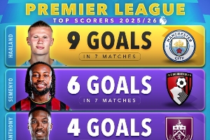 五大联赛射手榜：凯恩11球一骑绝尘，哈\姆9球，法蒂法甲并列第一