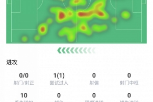 莫德里奇本场数据：踢满全场，关键传球2次，传球成功率89.5%