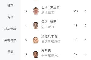 追平梅西！洛杉矶FC前锋博安加攻入第24球，MLS射手榜并列第一