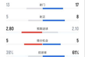 塞维利亚4-1巴萨全场数据：射门13-17，射正5-8，控球率39%-61%