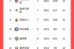 西甲积分榜：皇马重回榜首+2分优势领跑 巴萨客场输球