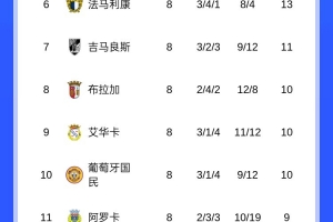 葡超积分榜：波尔图7胜1平居首，葡体3分之差次席，本菲卡第三