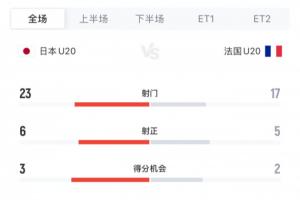 浪费机会被惩罚！日本23射6正3次机会0进球，最后时刻送点遭绝杀