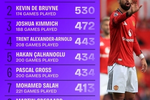 19-20赛季以来五大联赛创造机会榜：B费557次居首，丁丁530次第二