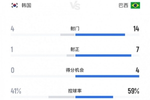 主场惨败，韩国0-5巴西数据：射门4-14，射正1-7，控球率近46开