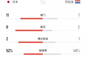补时绝平，日本2-2巴拉圭数据：射门11-7，射正6-2，控球率近55开