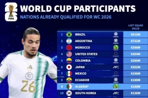 锁定世界杯资格球队身价榜：巴西9.15亿欧居首，阿根廷次席