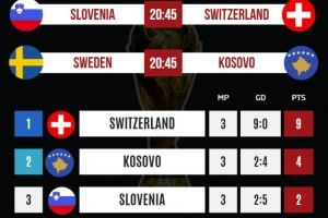 瑞士有望下周二晋级世界杯，只要战胜斯洛文尼亚且科索沃不胜瑞典