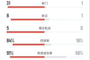 完全碾压！德国4-0卢森堡：射门31-1，射正8-1，控球率84%-16%