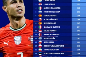 223场！C罗名列本世纪国际比赛出场次数最多的球员榜首