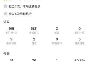 逆天了塔罗劳塔罗打满全场0进球5次失良机！9射5正2次越位