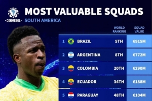 南美国家队身价榜：巴西9.15亿欧居首，阿根廷7.72亿欧次席