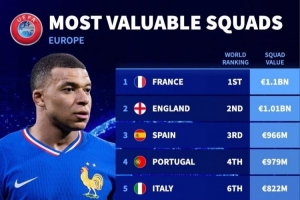 德转欧洲国家队身价榜：法国11亿欧第一，英格兰10.1亿欧第二