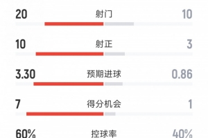 迈阿密国际4-0亚特兰大联全场数据：射门20-10，射正10-3