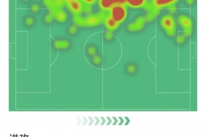 退役早了点？阿尔巴本场数据：传射建功，4次关键传球，评分9.7分