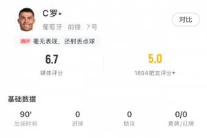 毕竟40了！C罗世预赛打满全场7次射门6次射偏，仅点球射正但失点