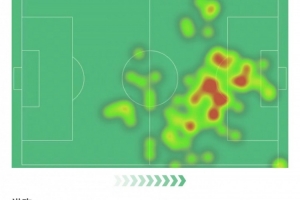 2射1传！梅西本场数据：10次射门5次射正，错失3次机会，评分9.6