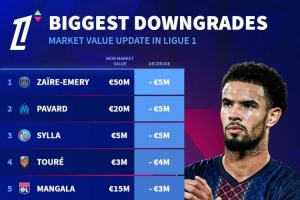 法甲球员身价下跌榜：扎伊尔-埃梅里、帕瓦尔、希拉-500万欧居首