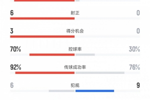 葡萄牙vs爱尔兰数据：射门30比2、射正6比0、控球率70%比30%